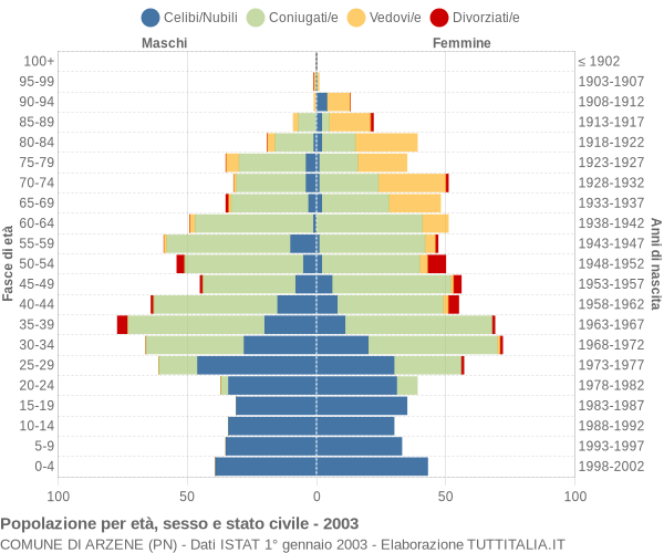 Grafico Popolazione per età, sesso e stato civile Comune di Arzene (PN)