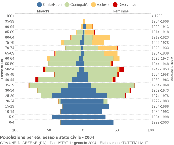 Grafico Popolazione per età, sesso e stato civile Comune di Arzene (PN)