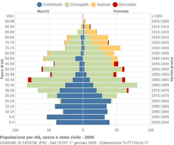 Grafico Popolazione per età, sesso e stato civile Comune di Arzene (PN)