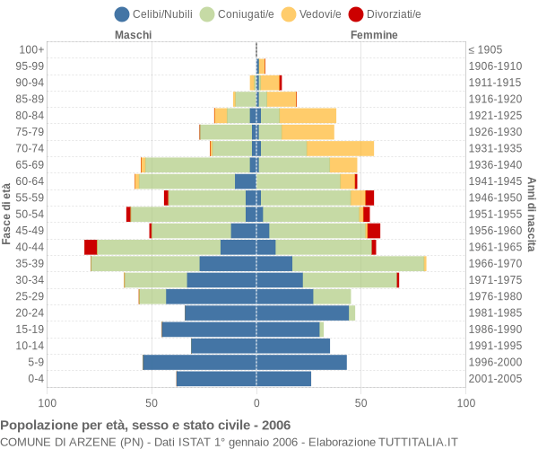 Grafico Popolazione per età, sesso e stato civile Comune di Arzene (PN)