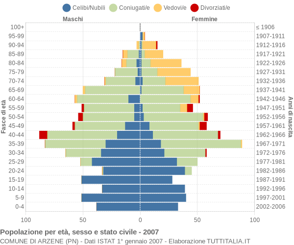 Grafico Popolazione per età, sesso e stato civile Comune di Arzene (PN)