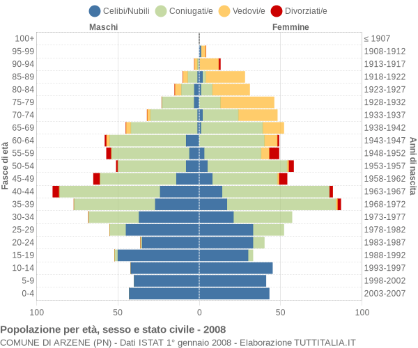 Grafico Popolazione per età, sesso e stato civile Comune di Arzene (PN)