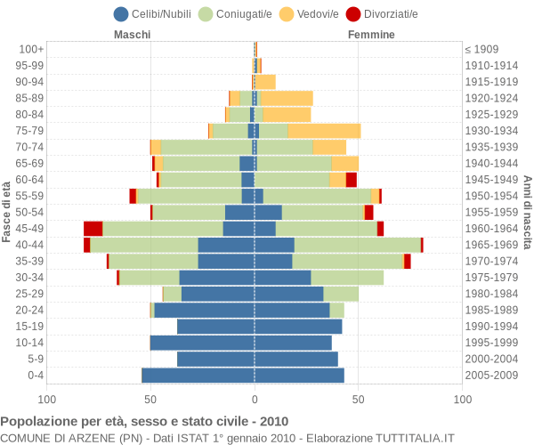 Grafico Popolazione per età, sesso e stato civile Comune di Arzene (PN)