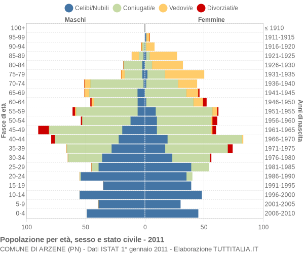 Grafico Popolazione per età, sesso e stato civile Comune di Arzene (PN)