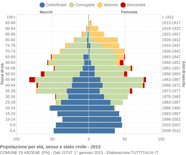 Grafico Popolazione per età, sesso e stato civile Comune di Arzene (PN)