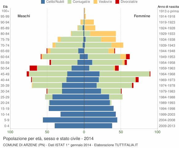 Grafico Popolazione per età, sesso e stato civile Comune di Arzene (PN)