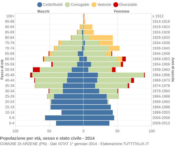 Grafico Popolazione per età, sesso e stato civile Comune di Arzene (PN)