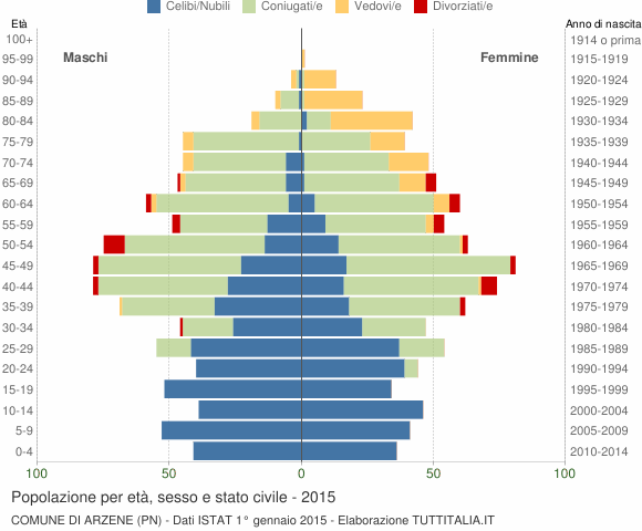 Grafico Popolazione per età, sesso e stato civile Comune di Arzene (PN)