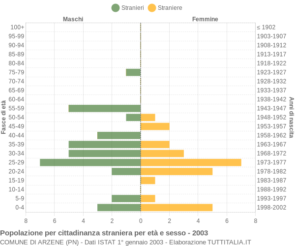 Grafico cittadini stranieri - Arzene 2003