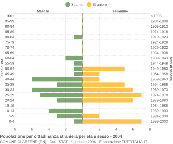 Grafico cittadini stranieri - Arzene 2004