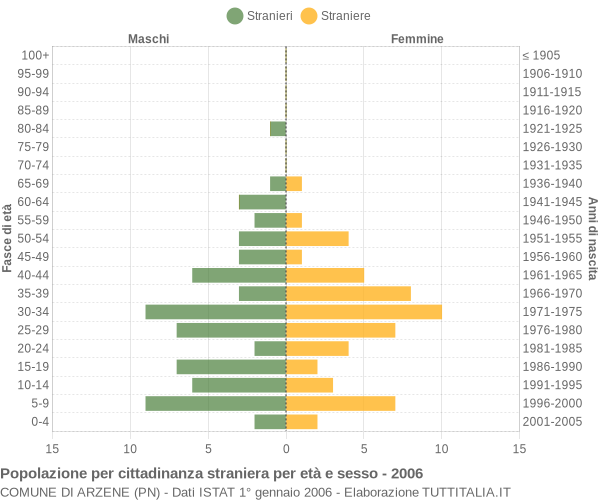 Grafico cittadini stranieri - Arzene 2006