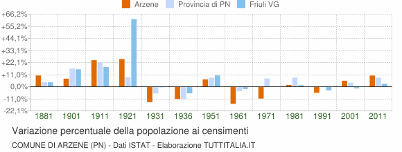 Grafico variazione percentuale della popolazione Comune di Arzene (PN)