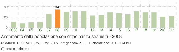 Grafico andamento popolazione stranieri Comune di Claut (PN)