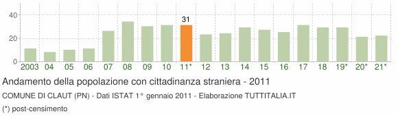 Grafico andamento popolazione stranieri Comune di Claut (PN)