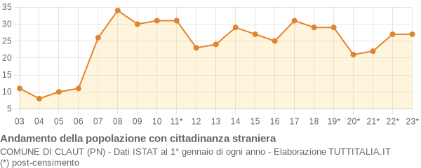 Andamento popolazione stranieri Comune di Claut (PN)