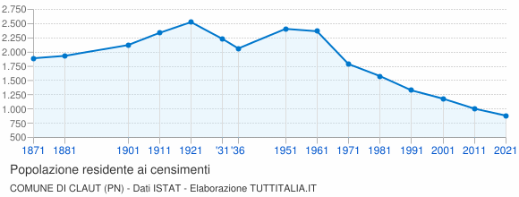 Grafico andamento storico popolazione Comune di Claut (PN)