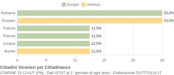 Grafico cittadinanza stranieri - Claut 2004