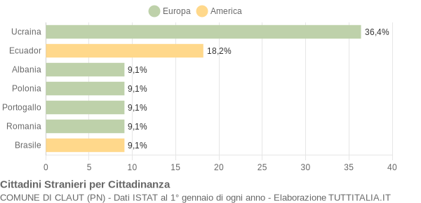 Grafico cittadinanza stranieri - Claut 2006