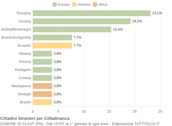 Grafico cittadinanza stranieri - Claut 2007