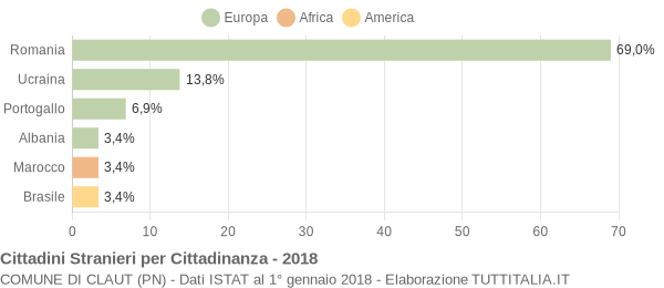 Grafico cittadinanza stranieri - Claut 2018