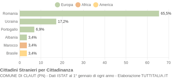 Grafico cittadinanza stranieri - Claut 2019