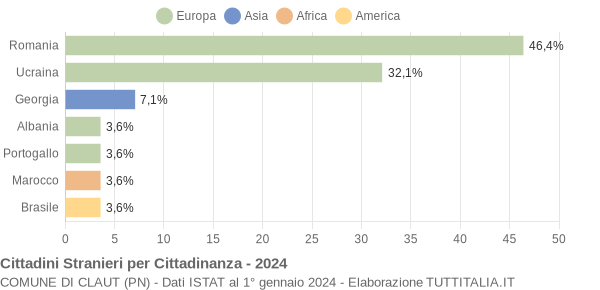 Grafico cittadinanza stranieri - Claut 2024