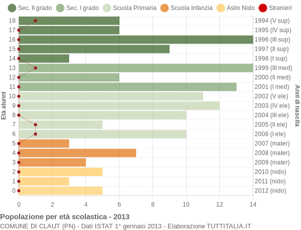 Grafico Popolazione in età scolastica - Claut 2013