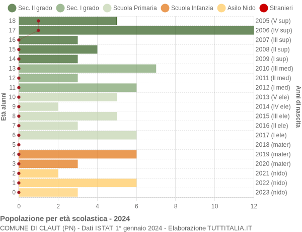 Grafico Popolazione in età scolastica - Claut 2024