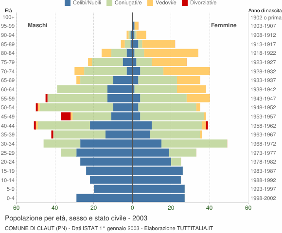 Grafico Popolazione per età, sesso e stato civile Comune di Claut (PN)