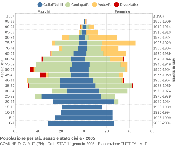 Grafico Popolazione per età, sesso e stato civile Comune di Claut (PN)