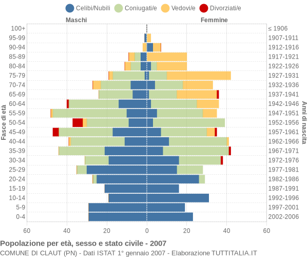 Grafico Popolazione per età, sesso e stato civile Comune di Claut (PN)