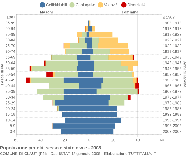 Grafico Popolazione per età, sesso e stato civile Comune di Claut (PN)