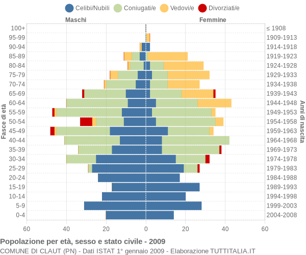 Grafico Popolazione per età, sesso e stato civile Comune di Claut (PN)