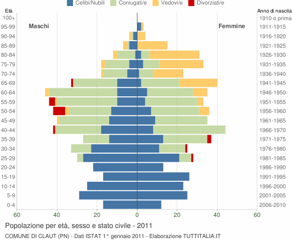 Grafico Popolazione per età, sesso e stato civile Comune di Claut (PN)