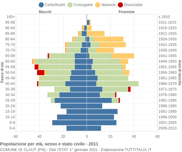 Grafico Popolazione per età, sesso e stato civile Comune di Claut (PN)