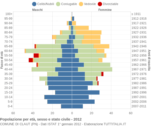 Grafico Popolazione per età, sesso e stato civile Comune di Claut (PN)