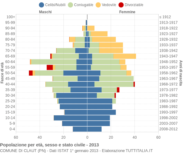 Grafico Popolazione per età, sesso e stato civile Comune di Claut (PN)
