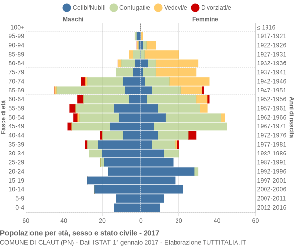 Grafico Popolazione per età, sesso e stato civile Comune di Claut (PN)