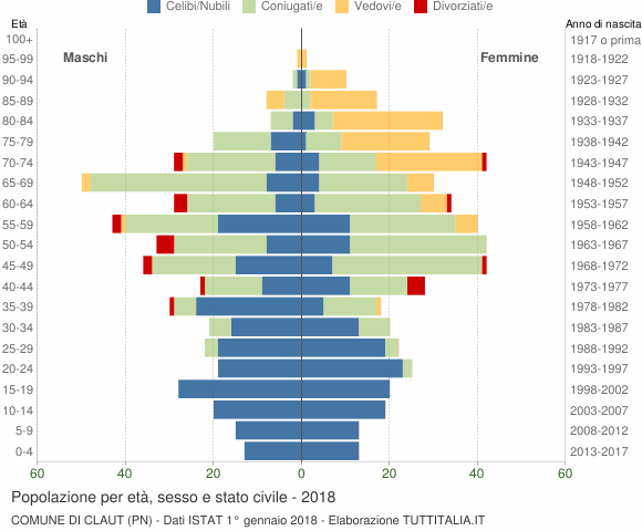 Grafico Popolazione per età, sesso e stato civile Comune di Claut (PN)