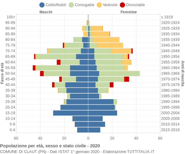 Grafico Popolazione per età, sesso e stato civile Comune di Claut (PN)