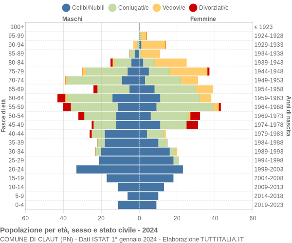 Grafico Popolazione per età, sesso e stato civile Comune di Claut (PN)