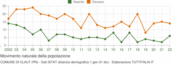 Grafico movimento naturale della popolazione Comune di Claut (PN)