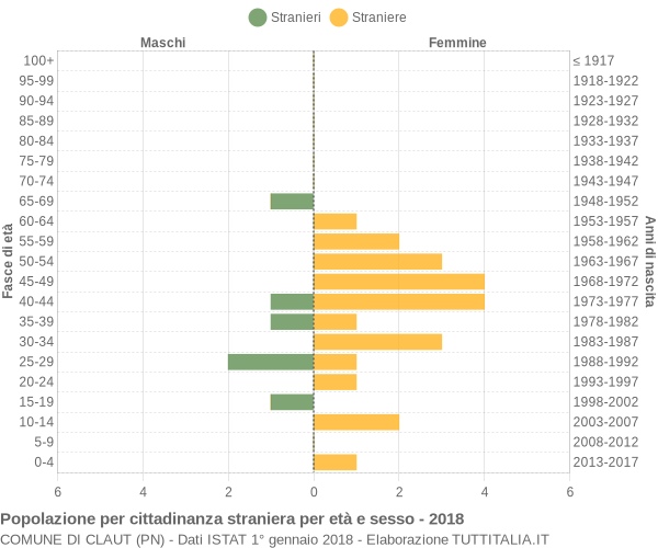 Grafico cittadini stranieri - Claut 2018