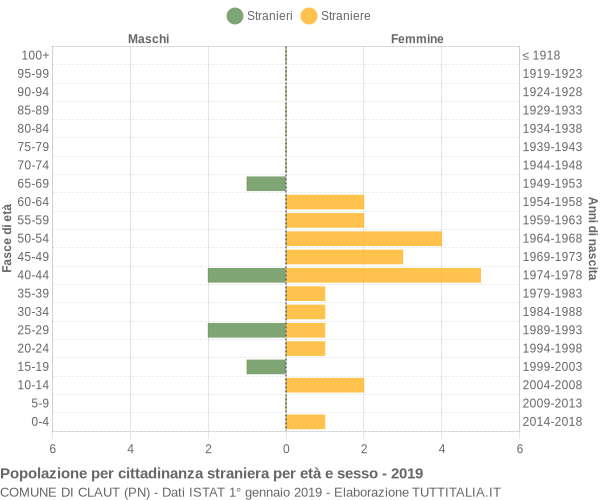 Grafico cittadini stranieri - Claut 2019