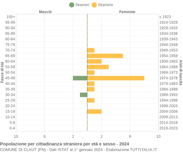 Grafico cittadini stranieri - Claut 2024