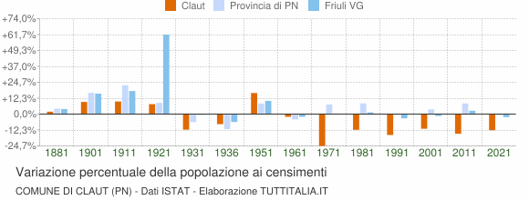 Grafico variazione percentuale della popolazione Comune di Claut (PN)