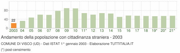 Grafico andamento popolazione stranieri Comune di Visco (UD)