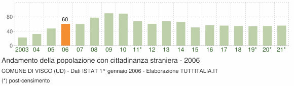 Grafico andamento popolazione stranieri Comune di Visco (UD)