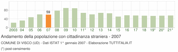 Grafico andamento popolazione stranieri Comune di Visco (UD)
