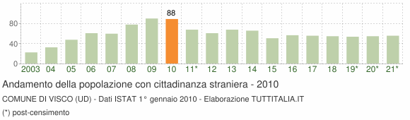 Grafico andamento popolazione stranieri Comune di Visco (UD)